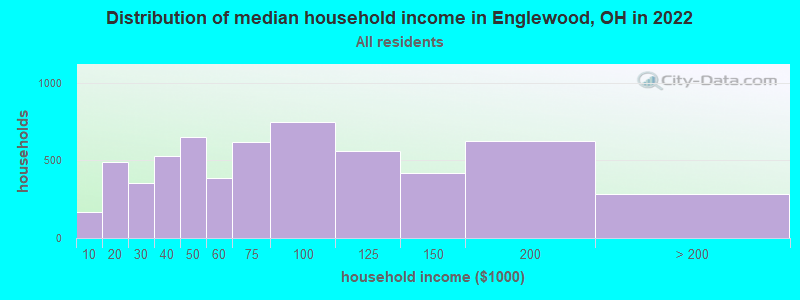 Distribution of median household income in Englewood, OH in 2019