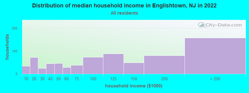 Distribution of median household income in Englishtown, NJ in 2022