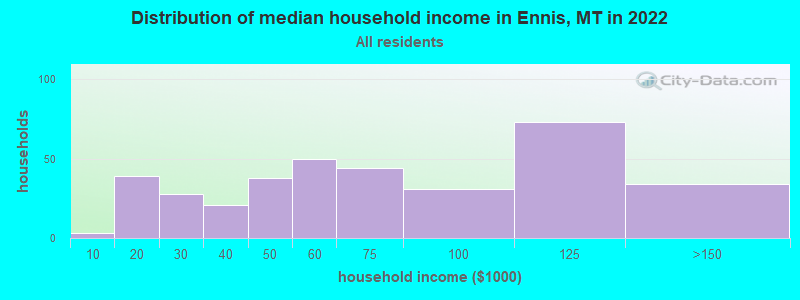 Distribution of median household income in Ennis, MT in 2022