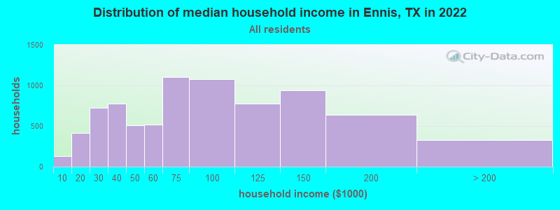 Distribution of median household income in Ennis, TX in 2019