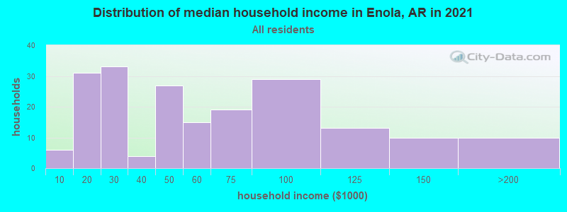 Distribution of median household income in Enola, AR in 2022