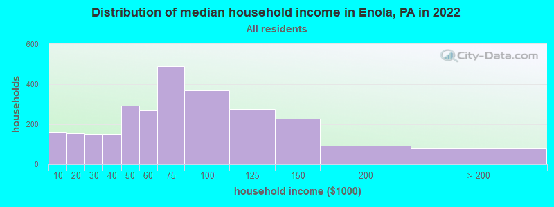 Distribution of median household income in Enola, PA in 2021