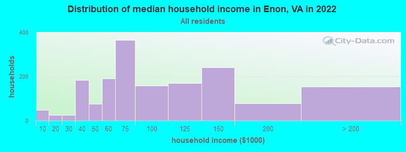 Distribution of median household income in Enon, VA in 2022