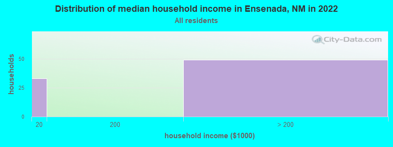 Distribution of median household income in Ensenada, NM in 2022