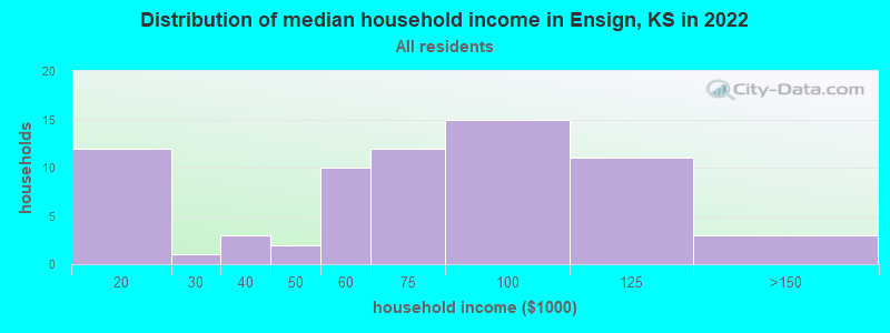 Distribution of median household income in Ensign, KS in 2022