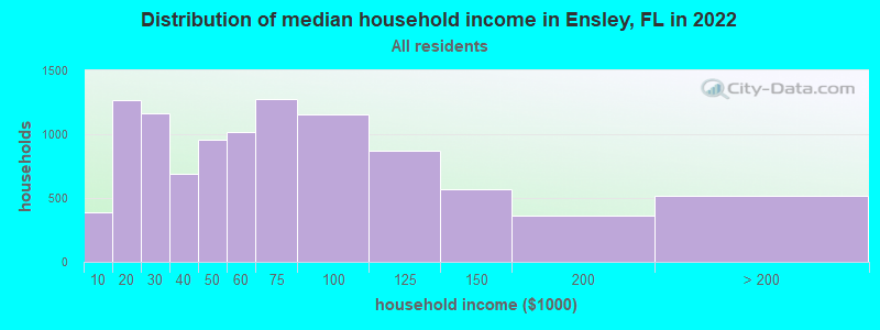Distribution of median household income in Ensley, FL in 2022