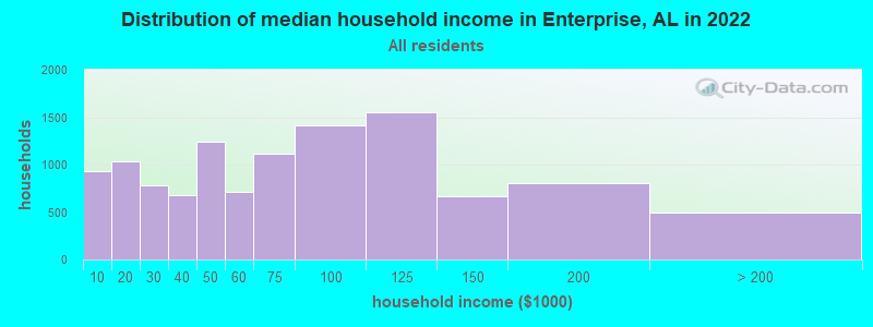 Distribution of median household income in Enterprise, AL in 2022