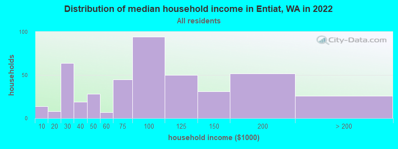 Distribution of median household income in Entiat, WA in 2022