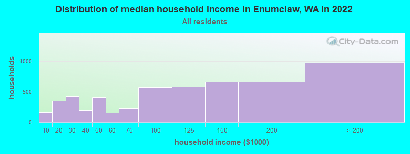 Distribution of median household income in Enumclaw, WA in 2022