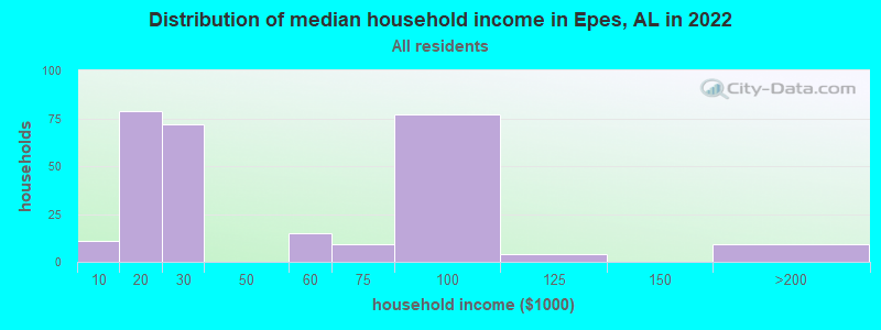 Distribution of median household income in Epes, AL in 2022