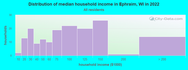 Distribution of median household income in Ephraim, WI in 2022