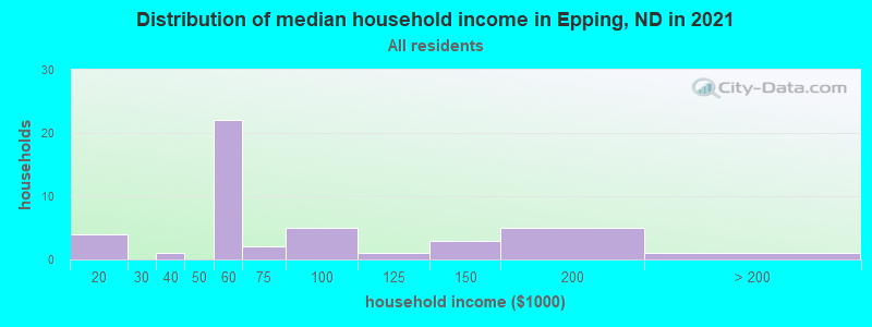 Distribution of median household income in Epping, ND in 2022