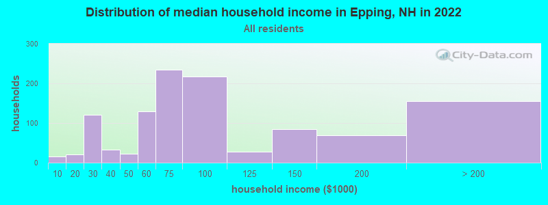 Distribution of median household income in Epping, NH in 2022