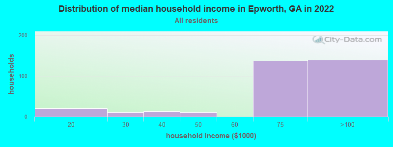 Distribution of median household income in Epworth, GA in 2022