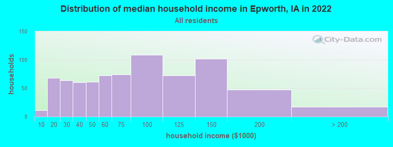 Distribution of median household income in Epworth, IA in 2022