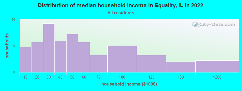 Distribution of median household income in Equality, IL in 2022