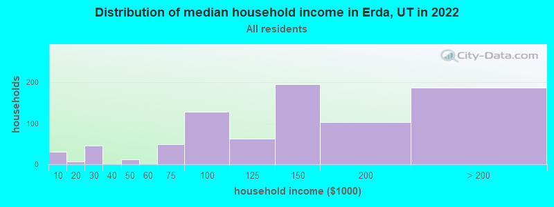Distribution of median household income in Erda, UT in 2022