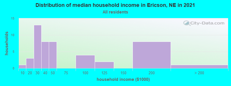 Distribution of median household income in Ericson, NE in 2022