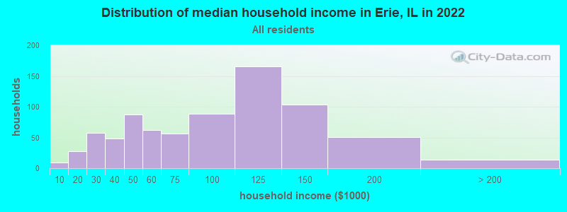 Distribution of median household income in Erie, IL in 2022