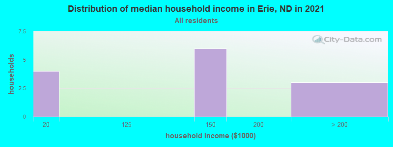 Distribution of median household income in Erie, ND in 2022