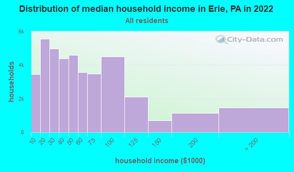 Distribution of median household income in Erie, PA in 2019