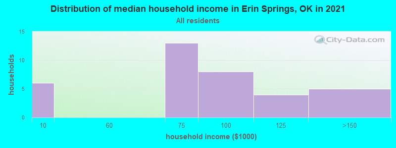 Distribution of median household income in Erin Springs, OK in 2022
