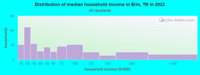 Distribution of median household income in Erin, TN in 2019