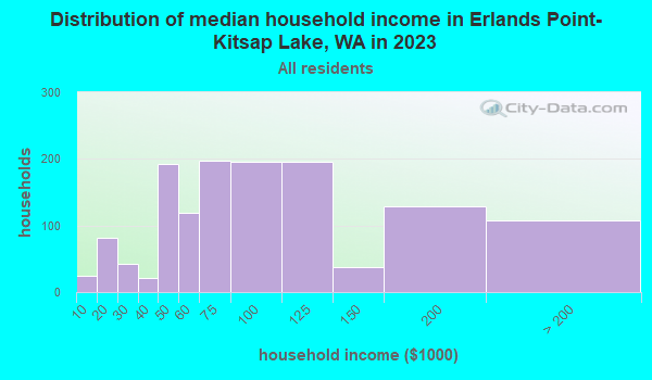 Erlands PointKitsap Lake, Washington (WA 98312) profile population