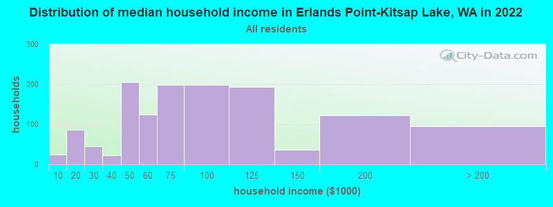 Distribution of median household income in Erlands Point-Kitsap Lake, WA in 2022