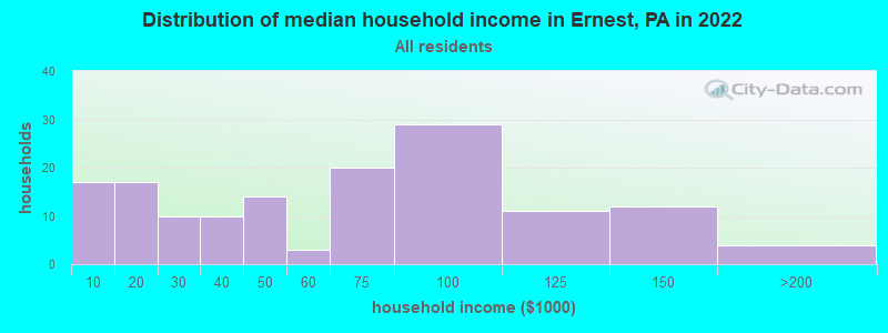 Distribution of median household income in Ernest, PA in 2022