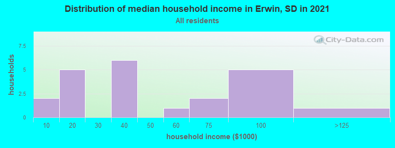 Distribution of median household income in Erwin, SD in 2022