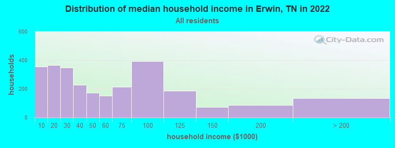 Distribution of median household income in Erwin, TN in 2019