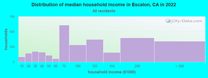 Distribution of median household income in Escalon, CA in 2022