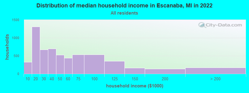 Distribution of median household income in Escanaba, MI in 2019