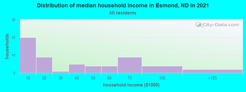 Distribution of median household income in Esmond, ND in 2022