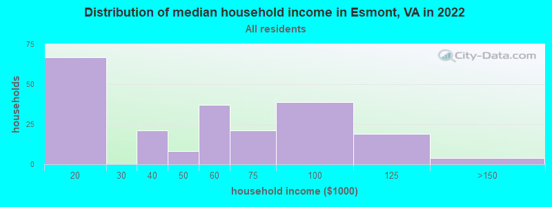 Distribution of median household income in Esmont, VA in 2022