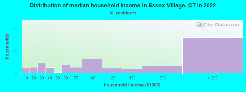 Distribution of median household income in Essex Village, CT in 2022