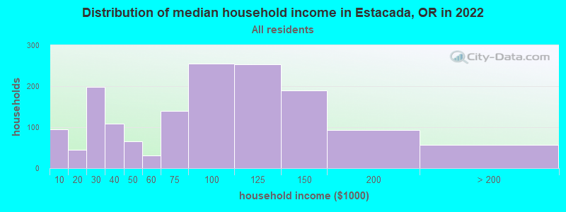 Distribution of median household income in Estacada, OR in 2022