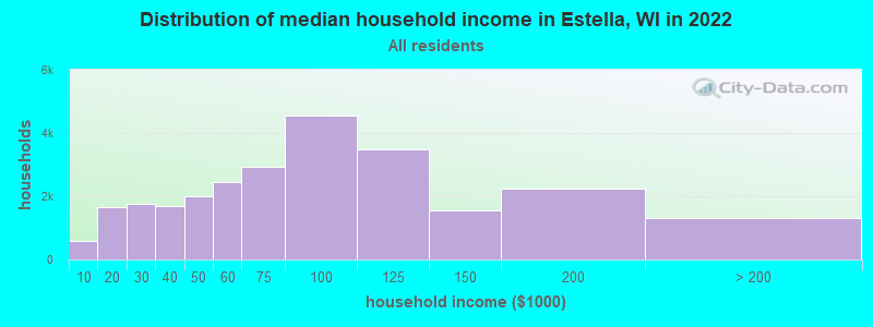 Distribution of median household income in Estella, WI in 2021