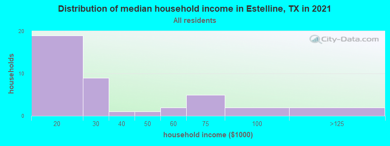 Distribution of median household income in Estelline, TX in 2022