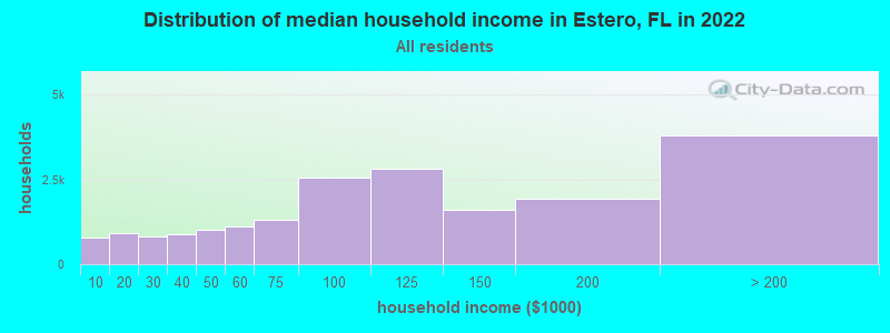 Distribution of median household income in Estero, FL in 2019