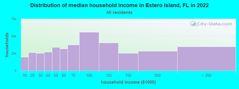 Distribution of median household income in Estero Island, FL in 2019