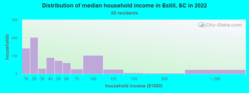 Distribution of median household income in Estill, SC in 2022