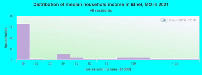 Distribution of median household income in Ethel, MO in 2022