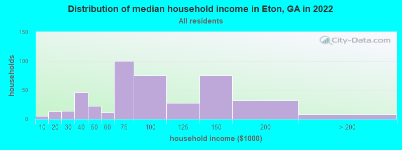 Distribution of median household income in Eton, GA in 2022