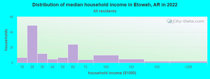 Distribution of median household income in Etowah, AR in 2022