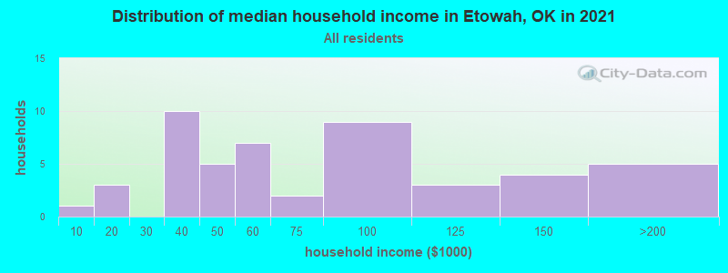 Distribution of median household income in Etowah, OK in 2022