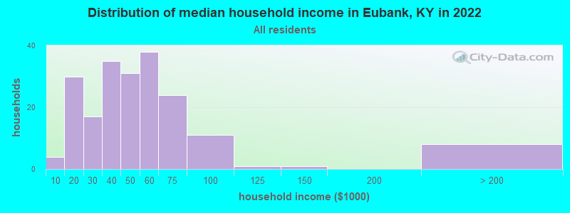 Distribution of median household income in Eubank, KY in 2022