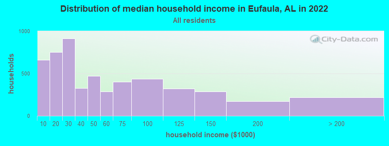 Distribution of median household income in Eufaula, AL in 2022