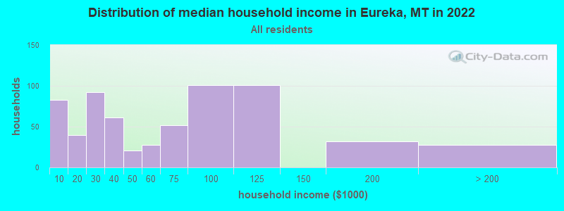 Distribution of median household income in Eureka, MT in 2021